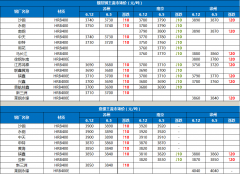 江苏建筑钢材市场周报：库存继续下降